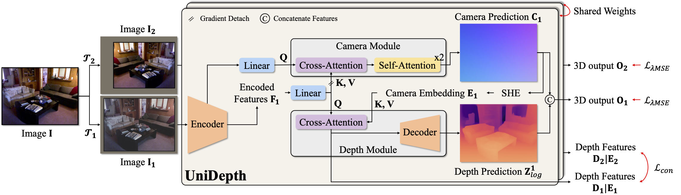 unidepth